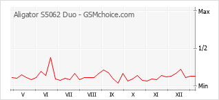 手機聲望改變圖表 Aligator S5062 Duo