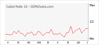 Диаграмма изменений популярности телефона Cubot Note 10