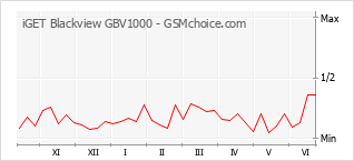 Diagramm der Poplularitätveränderungen von iGET Blackview GBV1000