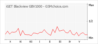 Gráfico de los cambios de popularidad iGET Blackview GBV1000