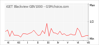 Le graphique de popularité de iGET Blackview GBV1000