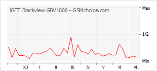 Grafico di modifiche della popolarità del telefono cellulare iGET Blackview GBV1000