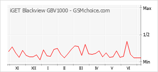 Populariteit van de telefoon: diagram iGET Blackview GBV1000