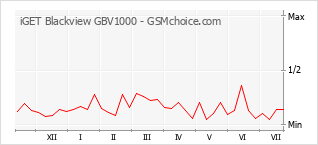 Traçar mudanças de populariedade do telemóvel iGET Blackview GBV1000