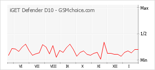Gráfico de los cambios de popularidad iGET Defender D10