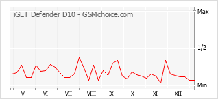 Диаграмма изменений популярности телефона iGET Defender D10