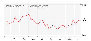 Le graphique de popularité de Infinix Note 7