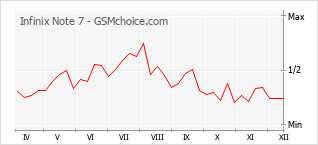 Populariteit van de telefoon: diagram Infinix Note 7