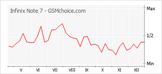 Диаграмма изменений популярности телефона Infinix Note 7