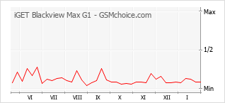 Diagramm der Poplularitätveränderungen von iGET Blackview Max G1