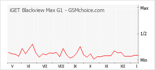 Gráfico de los cambios de popularidad iGET Blackview Max G1