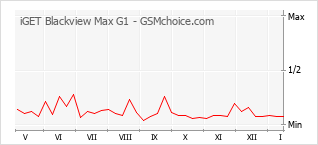 Populariteit van de telefoon: diagram iGET Blackview Max G1