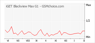 Traçar mudanças de populariedade do telemóvel iGET Blackview Max G1