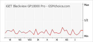 Diagramm der Poplularitätveränderungen von iGET Blackview GP10000 Pro