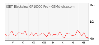 Grafico di modifiche della popolarità del telefono cellulare iGET Blackview GP10000 Pro