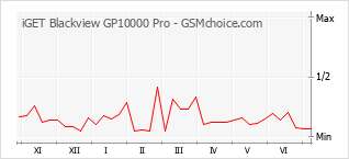 Populariteit van de telefoon: diagram iGET Blackview GP10000 Pro