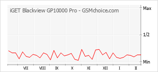 Traçar mudanças de populariedade do telemóvel iGET Blackview GP10000 Pro