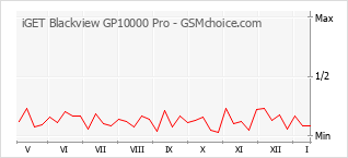 Диаграмма изменений популярности телефона iGET Blackview GP10000 Pro