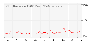 Popularity chart of iGET Blackview GA80 Pro