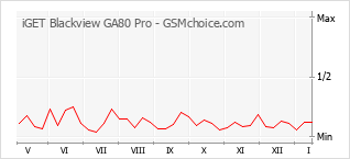 Grafico di modifiche della popolarità del telefono cellulare iGET Blackview GA80 Pro