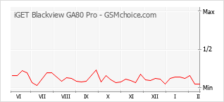Populariteit van de telefoon: diagram iGET Blackview GA80 Pro