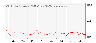 Traçar mudanças de populariedade do telemóvel iGET Blackview GA80 Pro