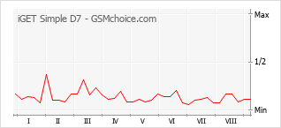 Popularity chart of iGET Simple D7