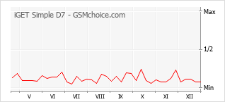 Gráfico de los cambios de popularidad iGET Simple D7