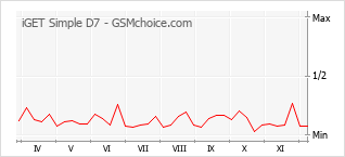 Le graphique de popularité de iGET Simple D7