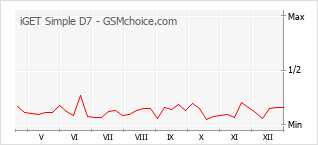 Диаграмма изменений популярности телефона iGET Simple D7