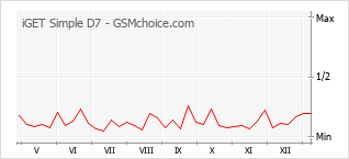 手机声望改变图表 iGET Simple D7