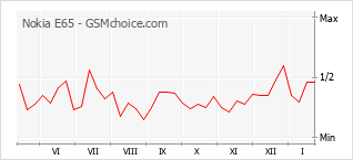 Popularity chart of Nokia E65