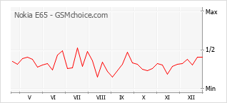 Gráfico de los cambios de popularidad Nokia E65