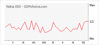 Le graphique de popularité de Nokia E65