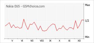 Grafico di modifiche della popolarità del telefono cellulare Nokia E65