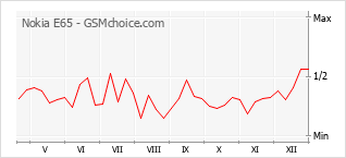 Populariteit van de telefoon: diagram Nokia E65
