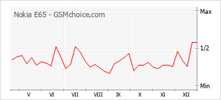 Traçar mudanças de populariedade do telemóvel Nokia E65
