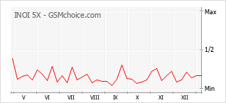 Grafico di modifiche della popolarità del telefono cellulare INOI 5X