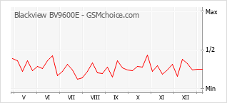 Diagramm der Poplularitätveränderungen von Blackview BV9600E
