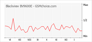 Gráfico de los cambios de popularidad Blackview BV9600E