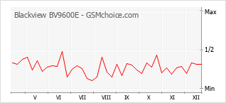 Grafico di modifiche della popolarità del telefono cellulare Blackview BV9600E