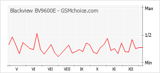 Populariteit van de telefoon: diagram Blackview BV9600E