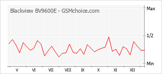 Диаграмма изменений популярности телефона Blackview BV9600E