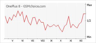 Le graphique de popularité de OnePlus 8