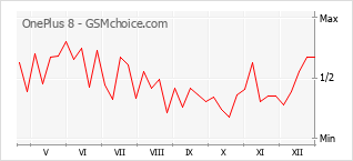 Populariteit van de telefoon: diagram OnePlus 8