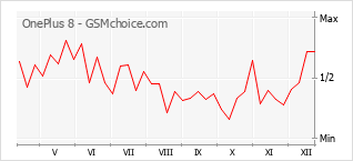 Traçar mudanças de populariedade do telemóvel OnePlus 8