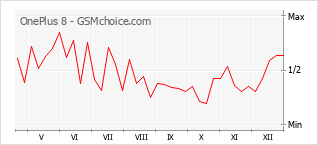 手机声望改变图表 OnePlus 8