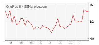 手機聲望改變圖表 OnePlus 8