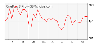 Popularity chart of OnePlus 8 Pro