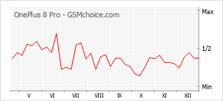 Gráfico de los cambios de popularidad OnePlus 8 Pro